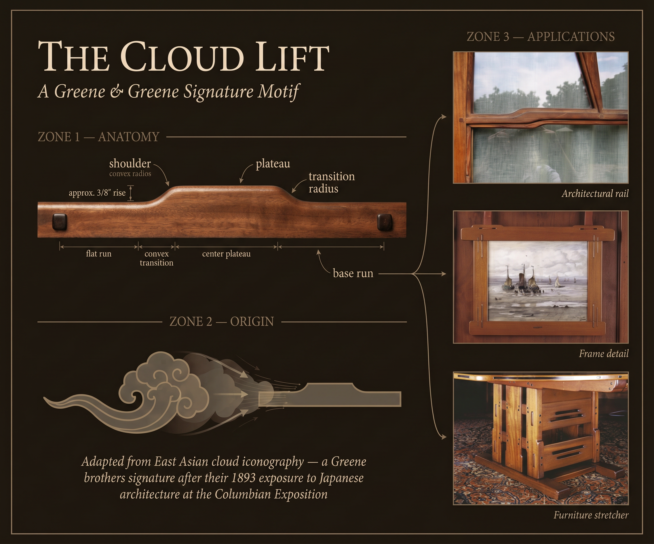 A diagram of the cloud lift profile: a lower horizontal line on the left, two small concave curves rising to a shorter higher line in the middle, and two small concave curves descending back to the lower line on the right.